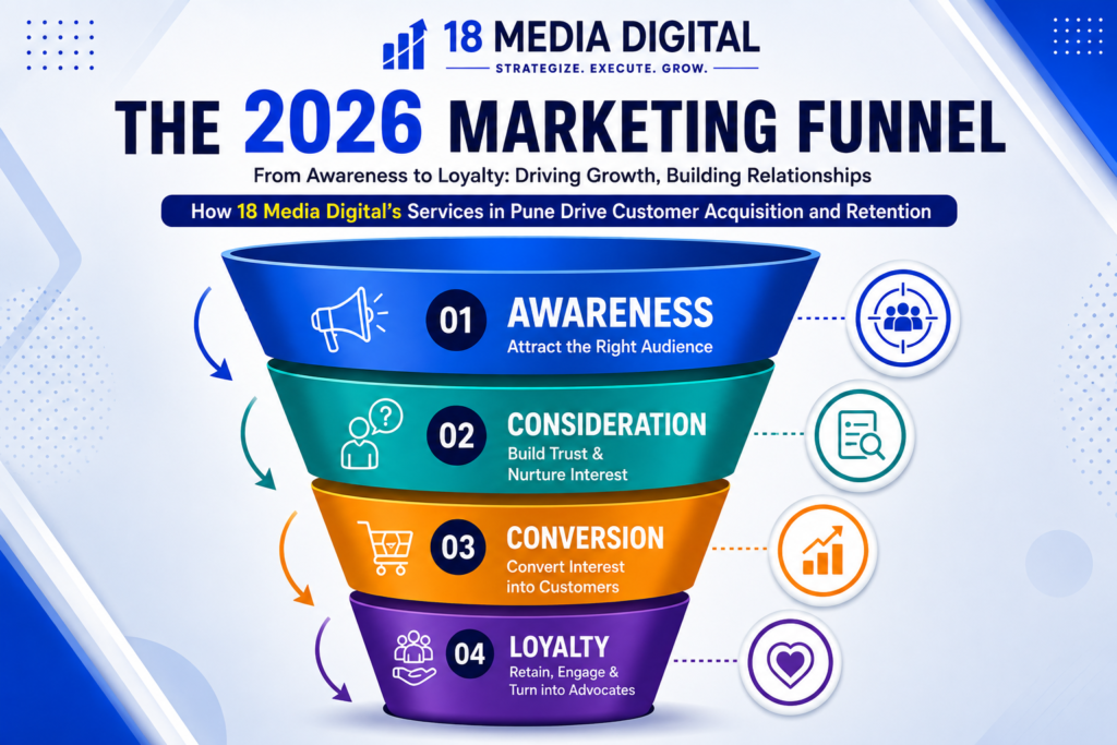 2026 marketing funnel showing Awareness, Consideration, Conversion, and Loyalty stages for 18 Media Digital’s digital marketing services in Pune.