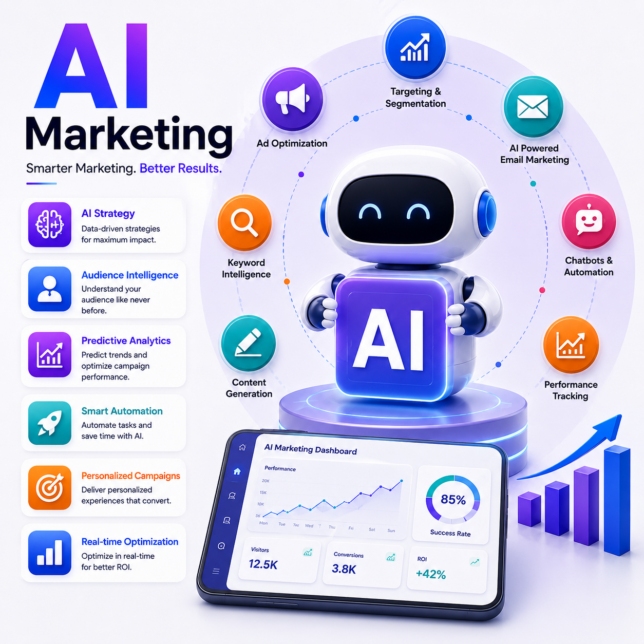 AI Marketing services with AI strategy, audience intelligence, predictive analytics, automation, content generation, and campaign optimization