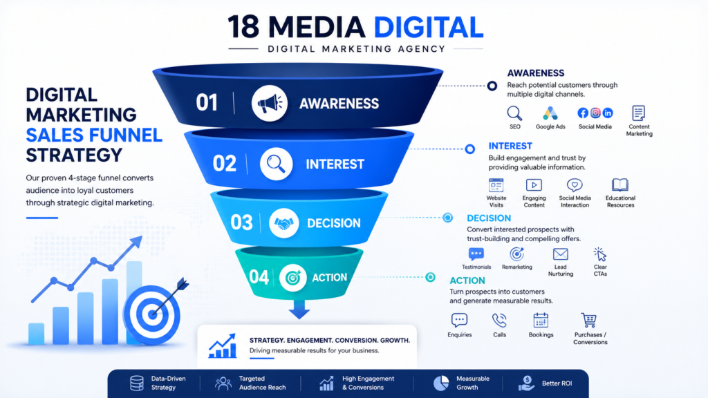 Digital marketing sales funnel strategy used by 18 Media Digital in Pune