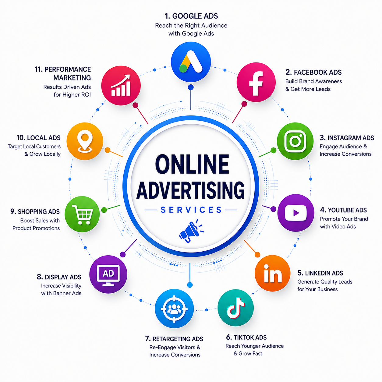 Online Advertising Services including Google Ads, Facebook Ads, Instagram Ads, YouTube Ads, LinkedIn Ads and Retargeting Ads