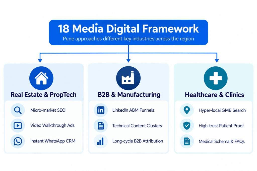 18 Media Digital Framework for Real Estate, B2B Manufacturing and Healthcare in Pune