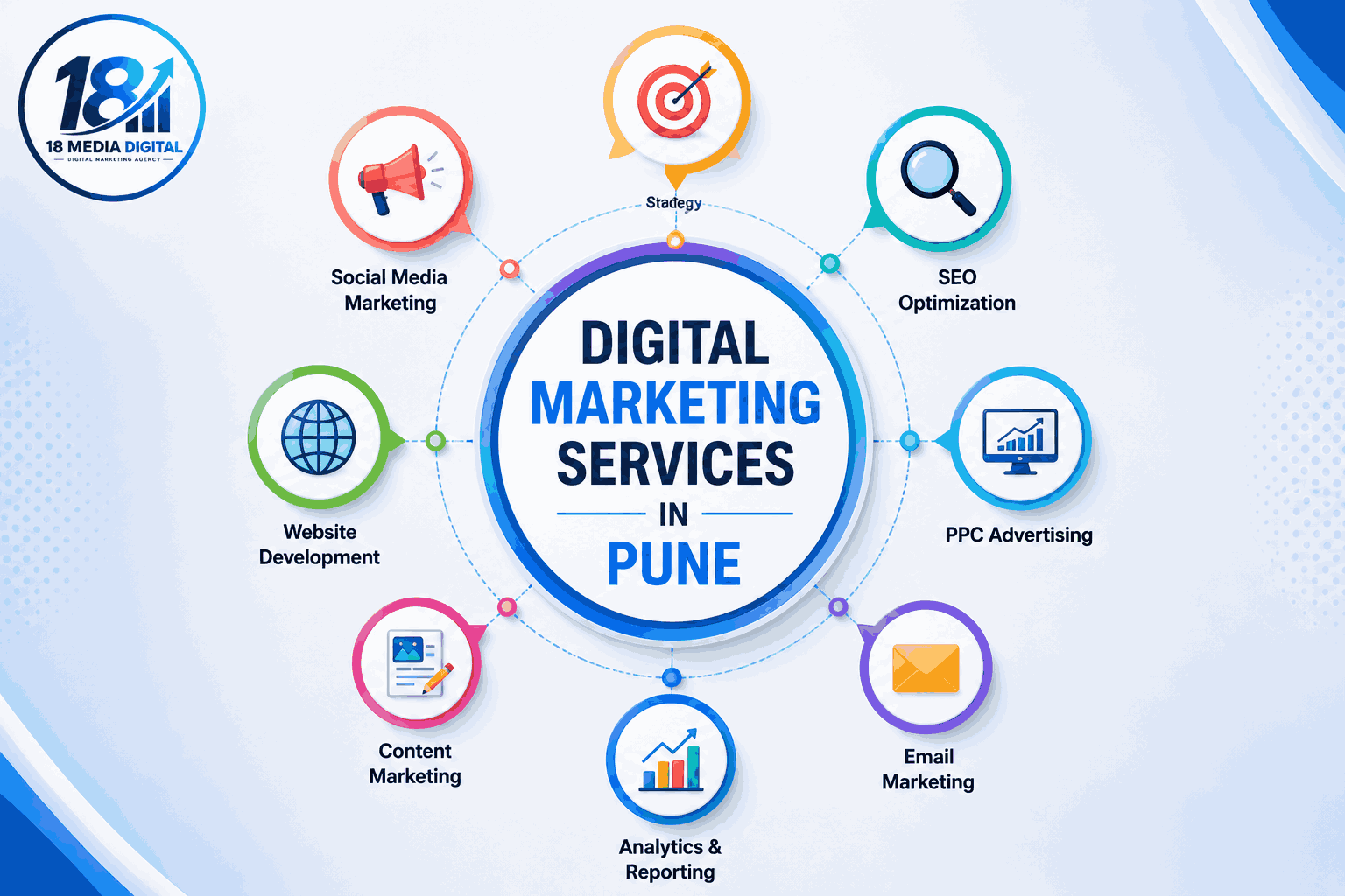 Digital marketing services in Pune infographic featuring SEO, social media marketing, PPC, content marketing, email marketing, analytics, and website development by 18 Media Digital.