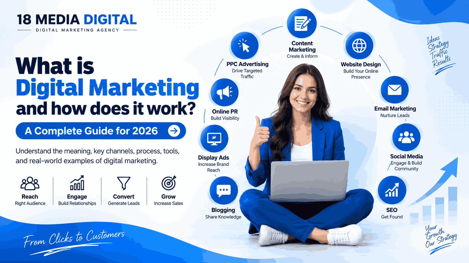 What is Digital Marketing and how does it work explained with SEO, PPC, social media, email marketing, content marketing, and website design
