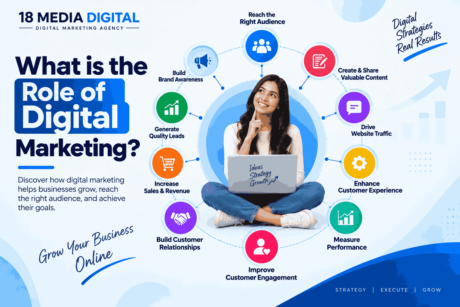 What Is the Role of Digital Marketing explained with audience reach, brand awareness, lead generation, sales, customer engagement, and business growth