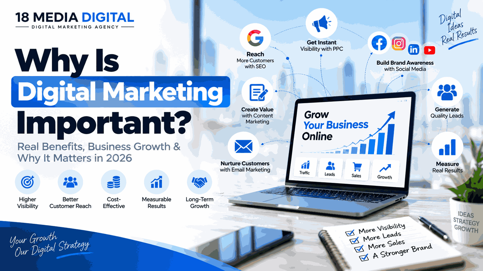 Why Is Digital Marketing Important explained with SEO, PPC, social media, content marketing, email marketing, and business growth